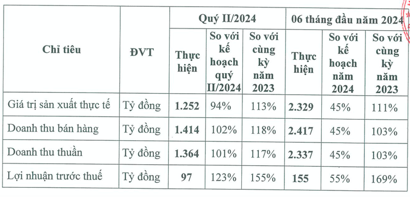 DRC dat ke hoach lai truoc thue quy 3 suy giam 14% du quy 2 kha quan-Hinh-2