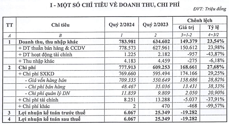 Van tai Duong sat Ha Noi lai quy 2 chi 6 ty do tang phi dieu hanh GTVT