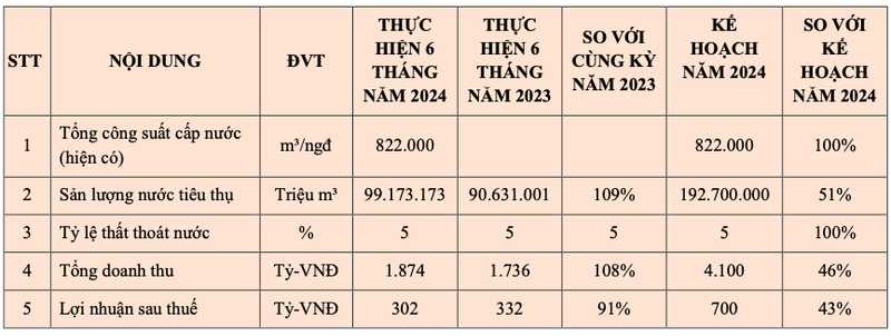 Lo chenh lech ty gia keo lai rong Biwase sut manh 36% ve con 134 ty quy 2