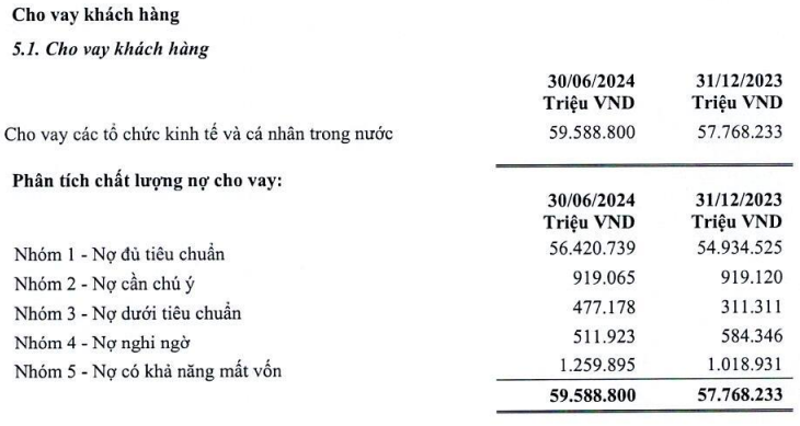 Ngan hang Ban Viet bao lai 6 thang kha quan nhung no xau tang manh len 3,77%-Hinh-2