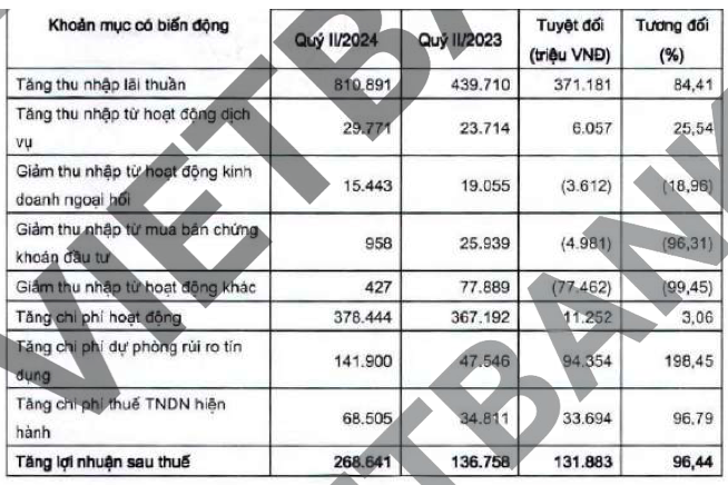 VietBank bao lai 6 thang tang nhung no xau vot len 3,44%, dong tien am