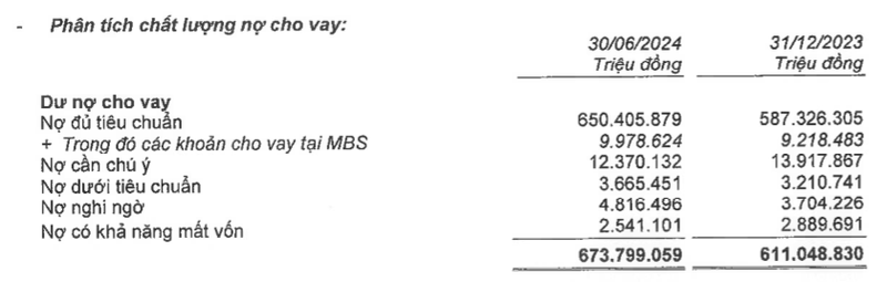 6 thang lai 10.559 ty, dong tien thuan cua MBB am toi 13.500 ty dong-Hinh-2