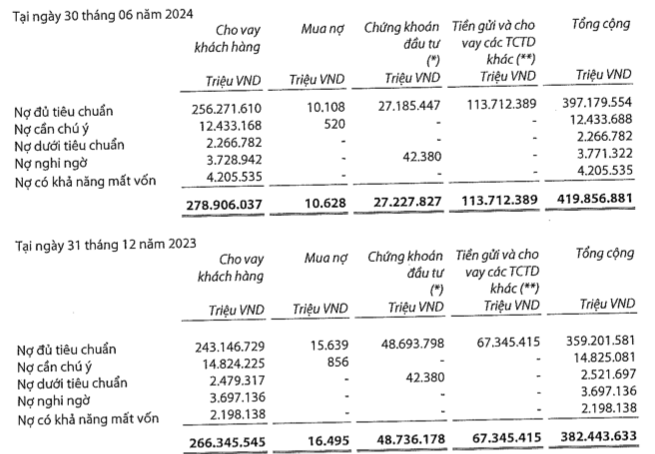 Nguon thu chinh giam, VIB bao lai 6 thang di lui, no xau tang len 3,66%-Hinh-2