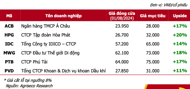 Diem danh 6 co phieu nen lua chon cho thang 8