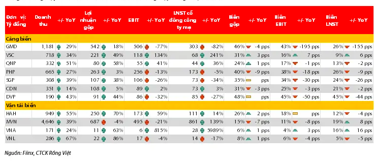 GMD, VSC va HAH tiep tuc khoi sac trong nua cuoi 2024?