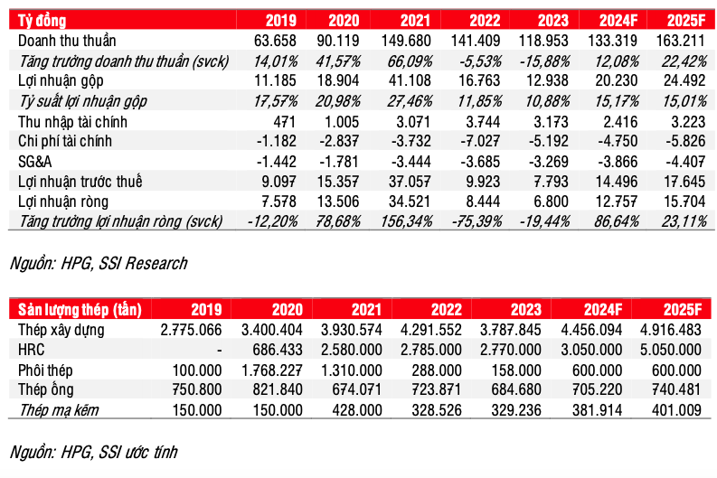 SSI Research: Lai rong quy 3 cua HPG se giam, co phieu ha tu Mua xuong Kha quan-Hinh-4