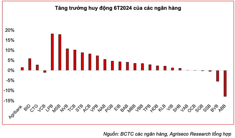 Ngan hang nao nguoi dan giam gui tien trong 6 thang dau nam?-Hinh-2