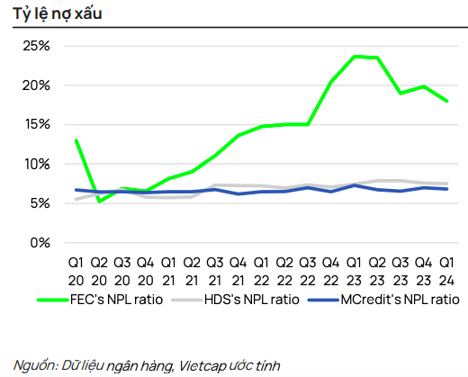 FE Credit, HD Saison va MCredit: No xau co dau hieu cai thien, loi nhuan se phuc hoi-Hinh-3