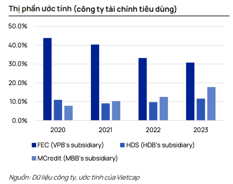 FE Credit, HD Saison va MCredit: No xau co dau hieu cai thien, loi nhuan se phuc hoi