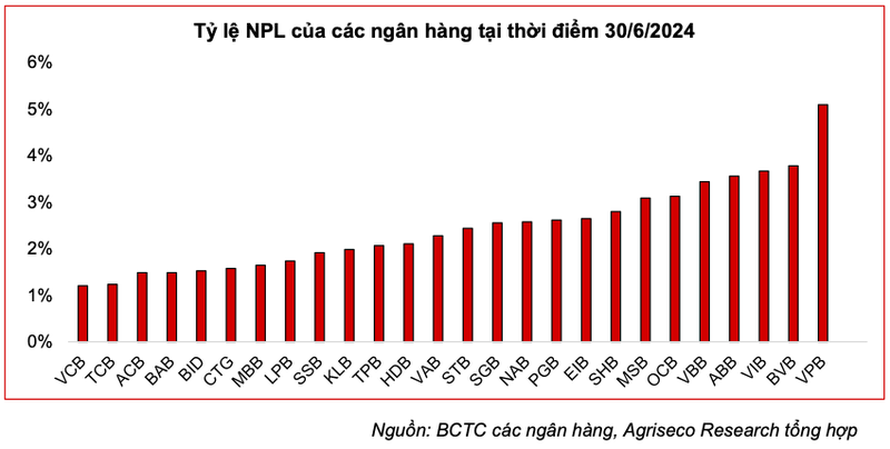 No xau ngan hang: Nha bang nao chiu ap luc trich du phong rui ro tin dung?-Hinh-2