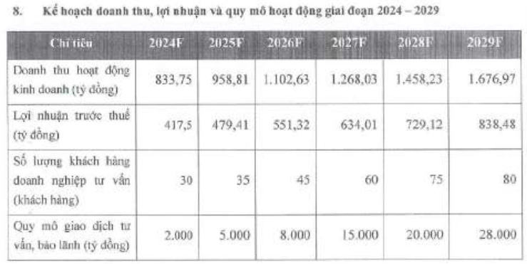 APG tham vong tang von khung len 11.500 ty nam 2025 khi co phieu sat menh gia