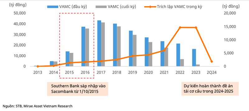 Hon 8.400 ty no co kha nang mat von, Sacombank xu ly no nghin ty the nao?-Hinh-2