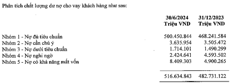 Hon 8.400 ty no co kha nang mat von, Sacombank xu ly no nghin ty the nao?