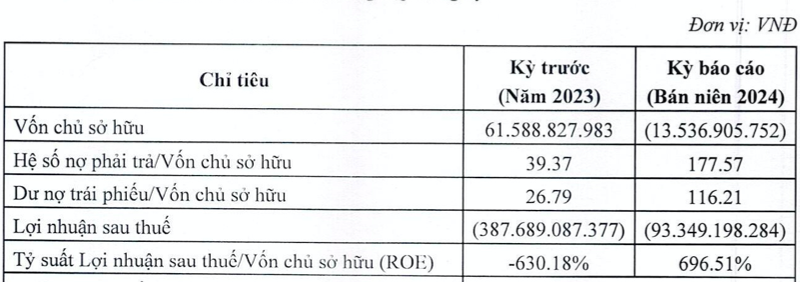 Nam Phuong Energy lai bao lo am von, van ganh 1.570 ty du no trai phieu