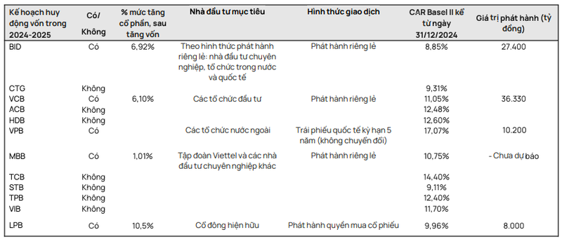 Sau cap tap tang von, nhieu ngan hang lai lo hen phat hanh rieng le