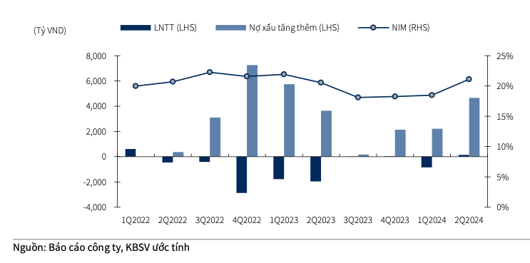 FE Credit da co lai 145 ty, can them vai quy de thay ro su hoi phuc