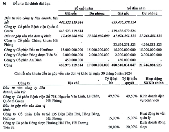 Hapaco muon rot them 423 ty vao Benh vien Quoc te Green tang so huu len 84,8%