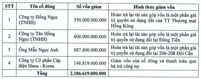 Lai lao doc, Chu KCN Hanaka giam phan nua von dieu le xuong con 2.699 ty-Hinh-3