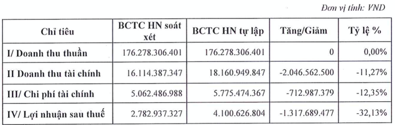 Nang luong Truong Thanh bao lai 6 thang 'bay hoi' 32% sau soat xet