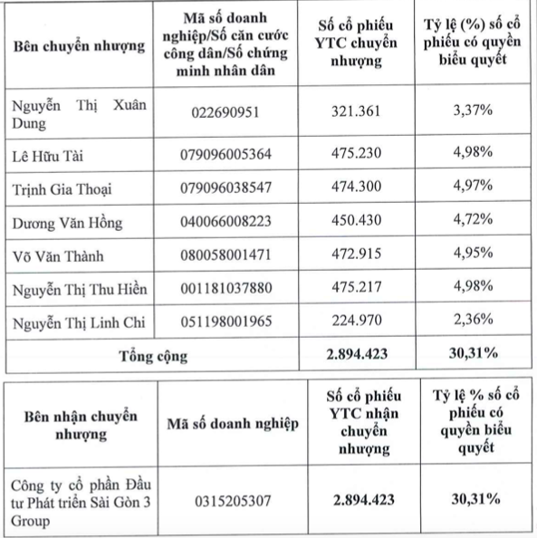 Sai Gon 3 Group muon gom 30,31% von Yteco khong chao mua cong khai