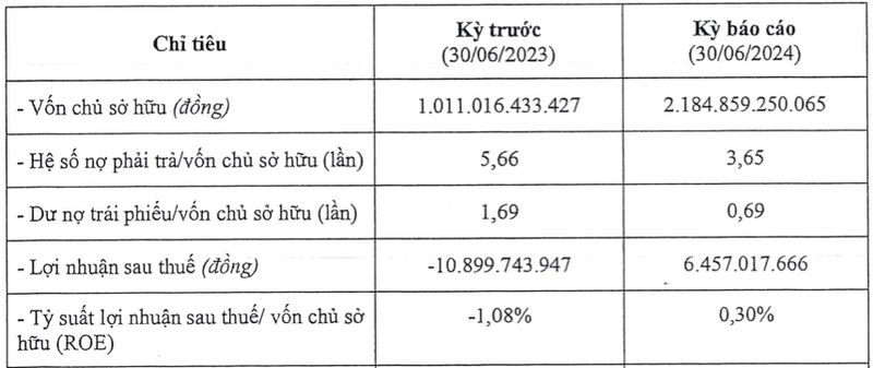 Becamex Binh Phuoc da co lai khi von tang gap doi, no cung chat cao