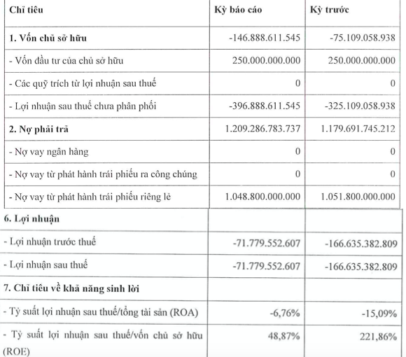 Signo Land lien tiep thua lo, von am 147 ty, ganh 1.049 ty du no trai phieu