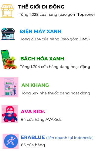 Thegioididong va Dien may Xanh dong 206 cua hang, An Khang dong 140 cua hang-Hinh-2