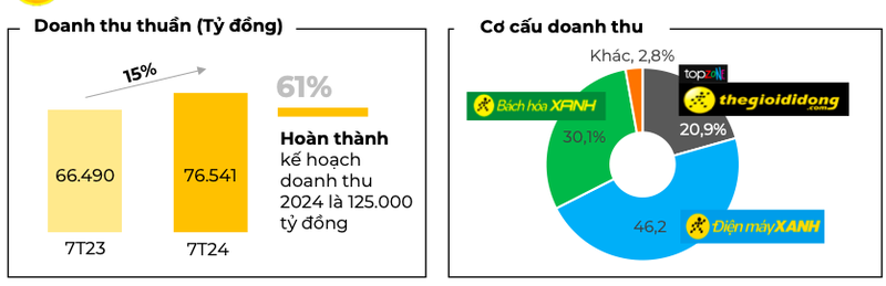 Thegioididong va Dien may Xanh dong 206 cua hang, An Khang dong 140 cua hang