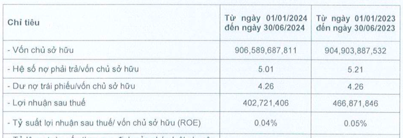 Cho thue Tai san TNL lai chi 402 trieu dong, no phai tra toi 4.542 ty