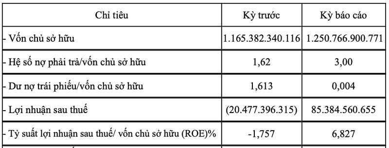 Xuan Thien Dak Lak co lai tro lai nhung no phai tra vot len 3.752 ty