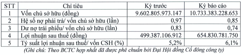 SVC lai 6 thang len 655 ty dong, tang 31%