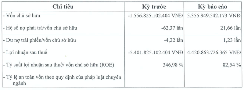 SDI Corp lai khung 4.421 ty