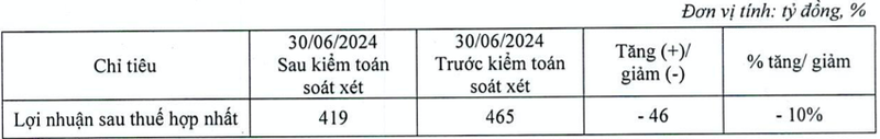 ABBank bao lai 'boc hoi' 10% sau soat xet, no xau dang ngai