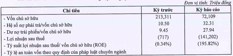 Bat dong san TMT lo nang 141 ty, no gap 32 lan von chu