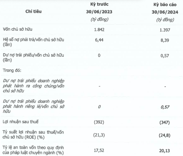 Mirae Asset Finance lai lo nang 347 ty, no khung 11.720 ty