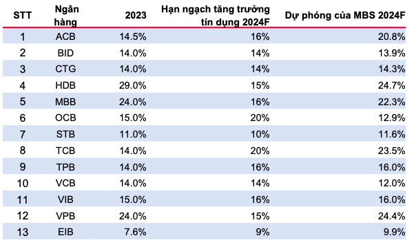 Toan canh du bao chi so cac nha bang 6 thang cuoi nam 2024