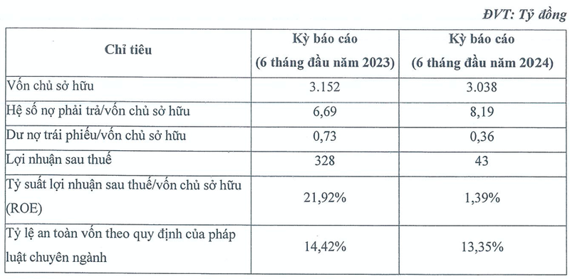 Mcredit bao lai 6 thang lao doc 87%, ganh no gap 8 lan von