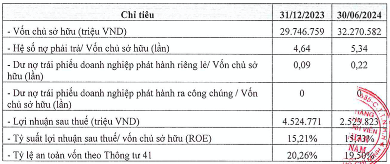 Shinhan Bank bao lai 6 thang tang 5,5% len 2.524 ty dong