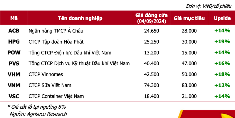 7 co phieu tiem nang co tai chinh lanh manh, dinh gia phu hop