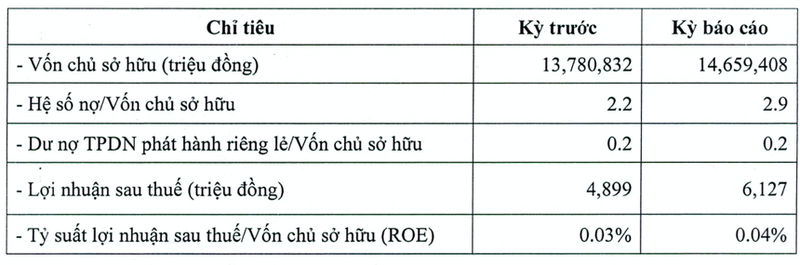 Von chu 14.659 ty, Thagrico bao lai 6 thang hon 6 ty dong