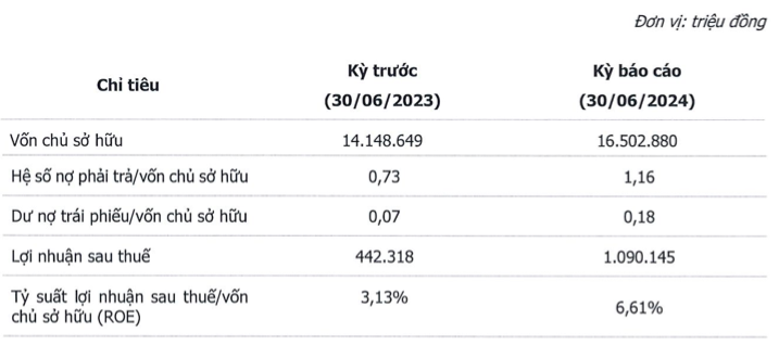 VSIP bao lai vot len 1.090 ty, no phai tra 19.000 ty