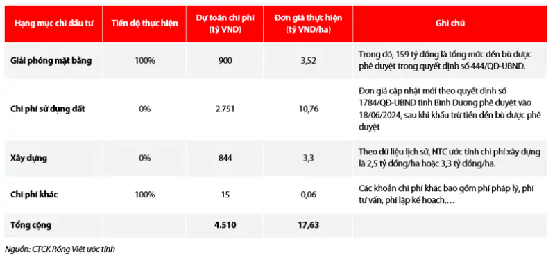 Dong 2.751 ty tien dat NTU3, KCN Nam Tan Uyen co tiem nang?-Hinh-2