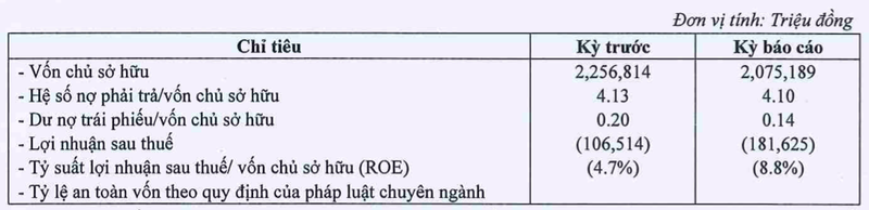 Tap doan Tien Phuoc lai lo nang 182 ty, ganh no 8.507 ty