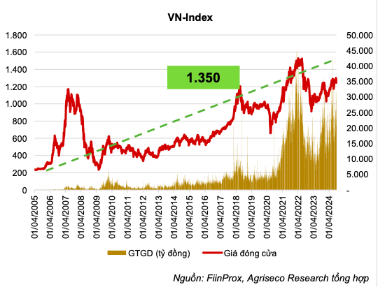 Dong luc giup VN-Index hoi phuc len 1.350 diem cuoi nam 2024