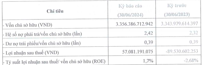 Bat dong san Gia Duc bat ngo co lai, no 8.121 ty dong