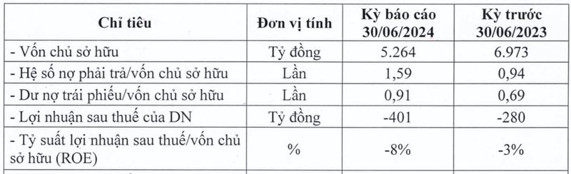 Bong Sen Corp lo chong chat, khong the tra lai trai phieu