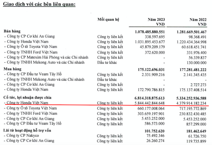 Buc tranh tai chinh khac xa cua Honda Viet Nam va SYM Viet Nam-Hinh-2