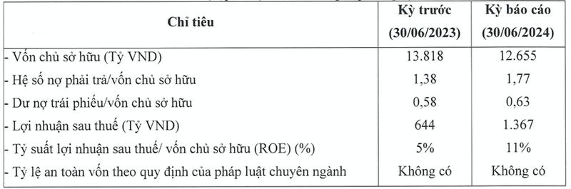 Cty Phu My Hung ganh no 12.655 ty, lai gap 2,1 lan