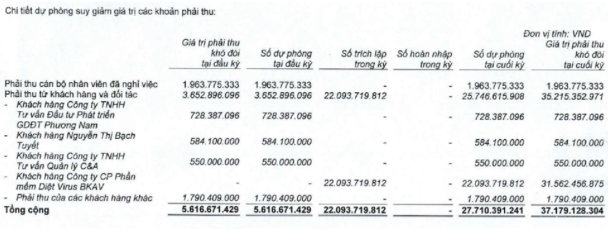 BKAV cua ong Nguyen Tu Quang bao lai di lui 39% ve con 2,69 ty-Hinh-2