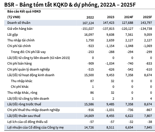 BSR: Rui ro sut giam bien loc dau